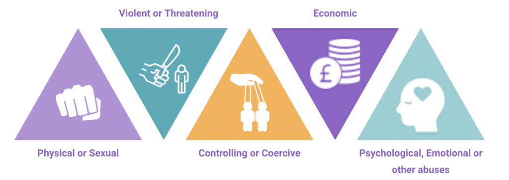 A number of differently couloured triangles in different perspectives showing the tyes of abuse with icon images